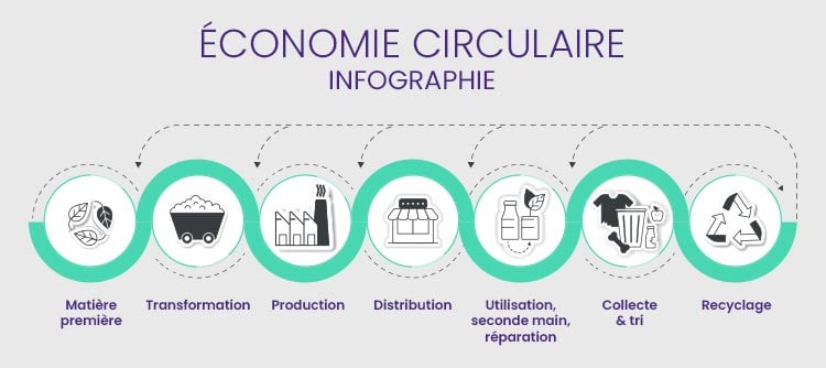 Infographie économie circulaire retail Orisha Ginkoia