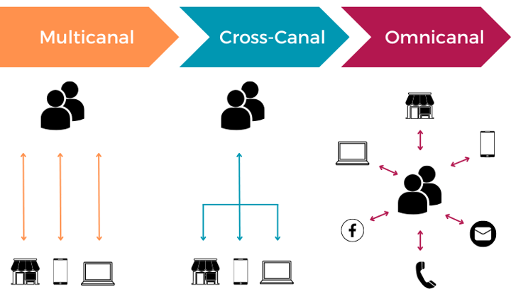 multicanal, cross-canal, omnicanal.